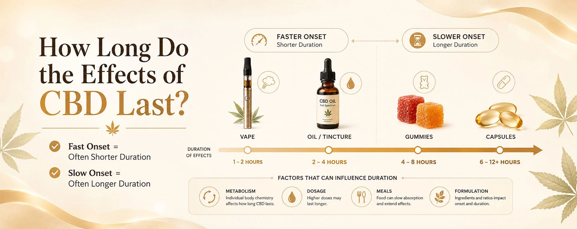 CBD duration timeline, how long do cbd effects last